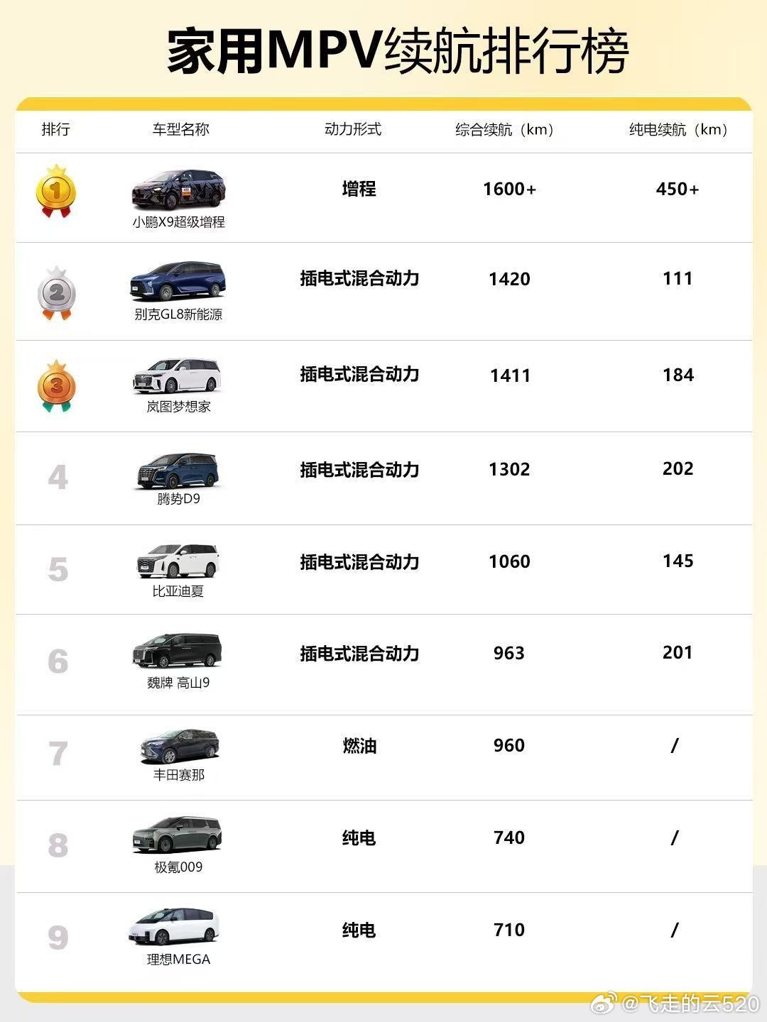这图谁做的，建议拖出去不同车型使用不同标准标注续航，对比了个寂寞​​​