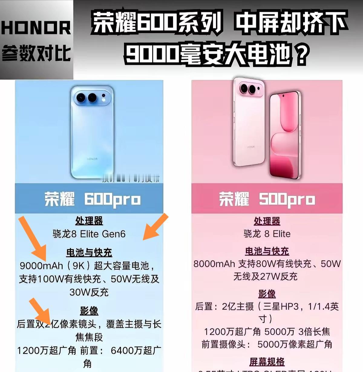 荣耀600Pro对比500Pro，那简直是全方位升级。我用过荣耀500Pro，续