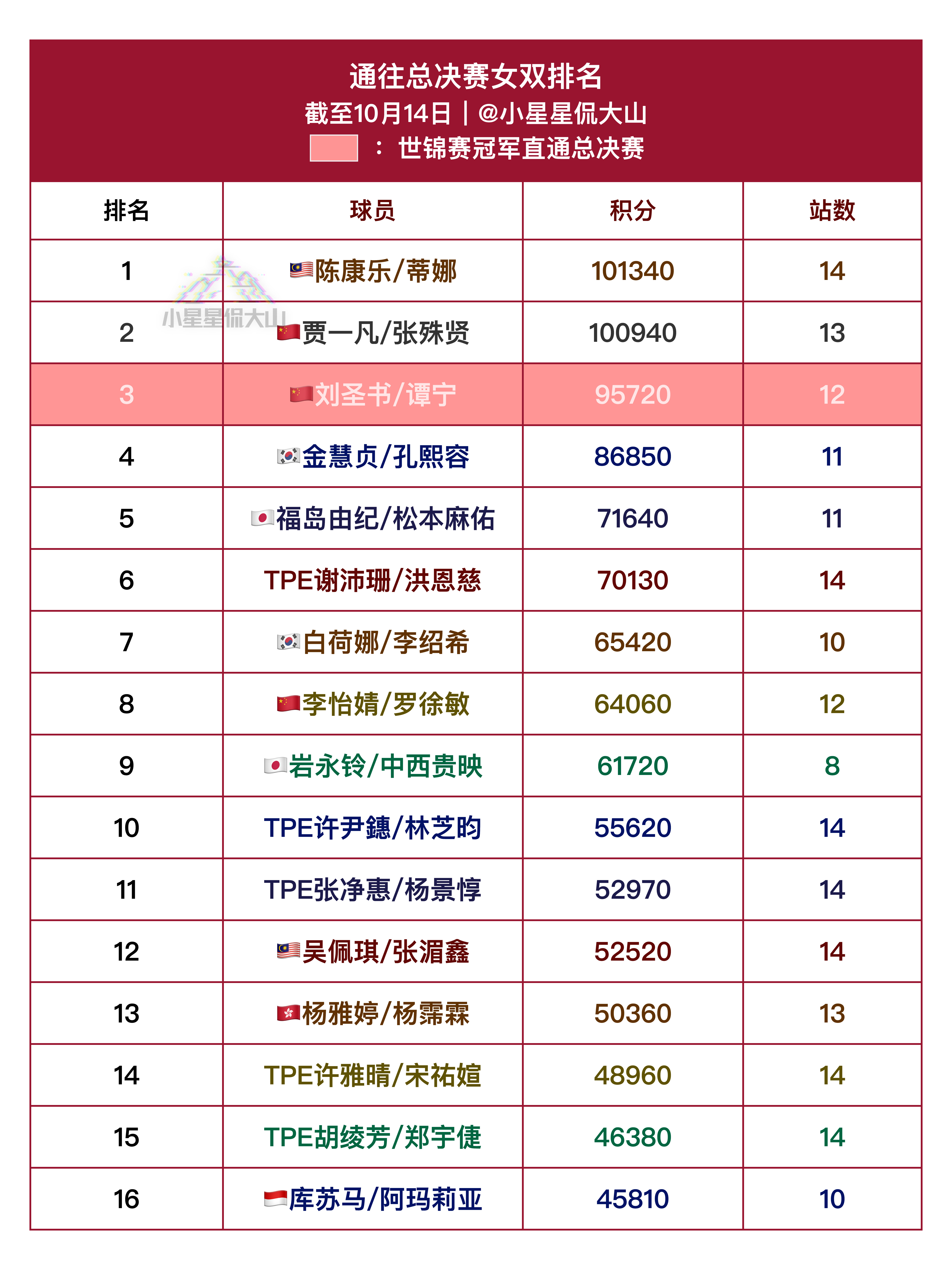 通往总决赛女双排名：世锦赛冠军直通总决赛1、陈康乐/蒂娜🇲🇾2、贾一凡/张殊