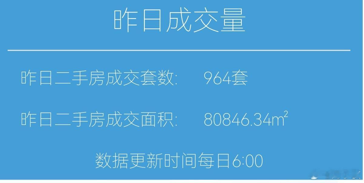楼市第一线【03月17日早上好☀️】昨天上海二手房成交964套，破千一步之遥。