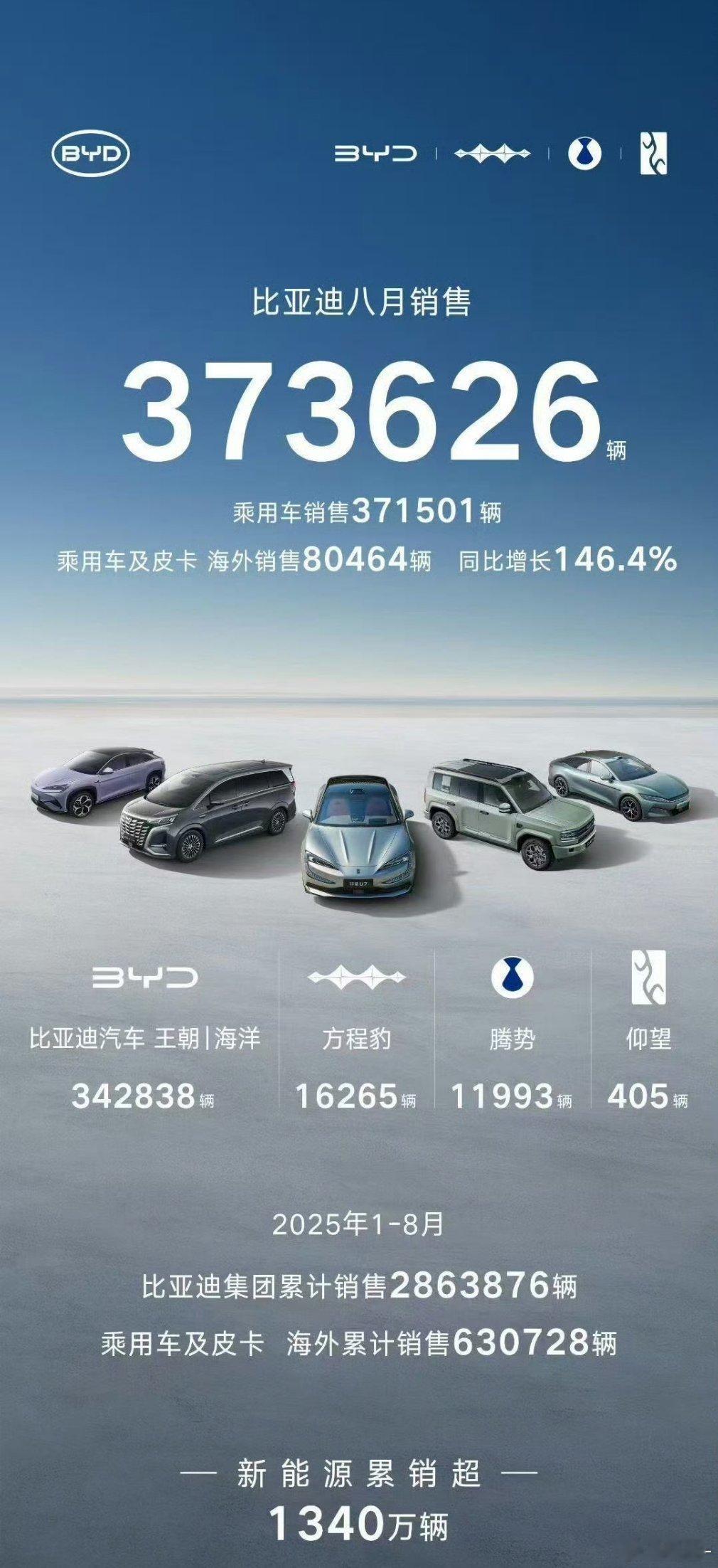 8月交付数据全家桶：比亚迪：373626吉利：250167长安：233000一汽