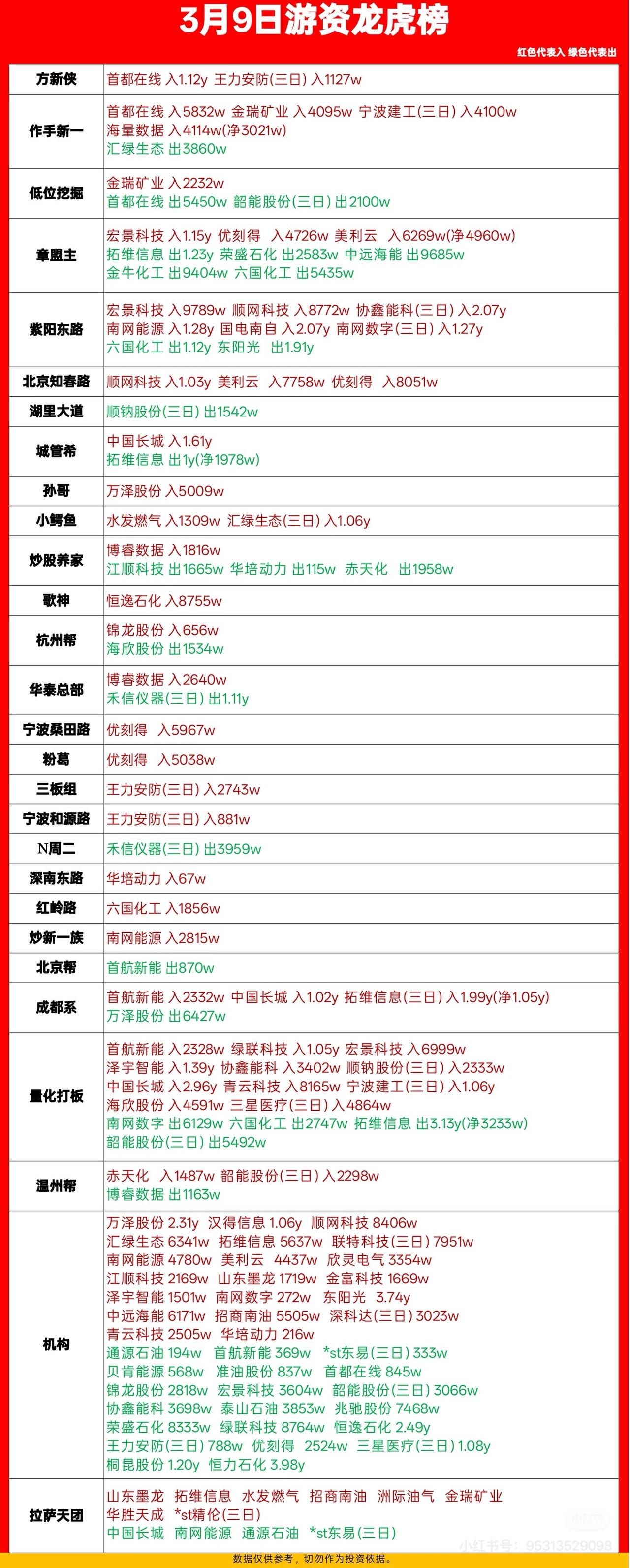3月9日游资龙虎榜，揭秘大牛股！📈💰3月9日游资龙虎榜真是暗藏玄机！先说