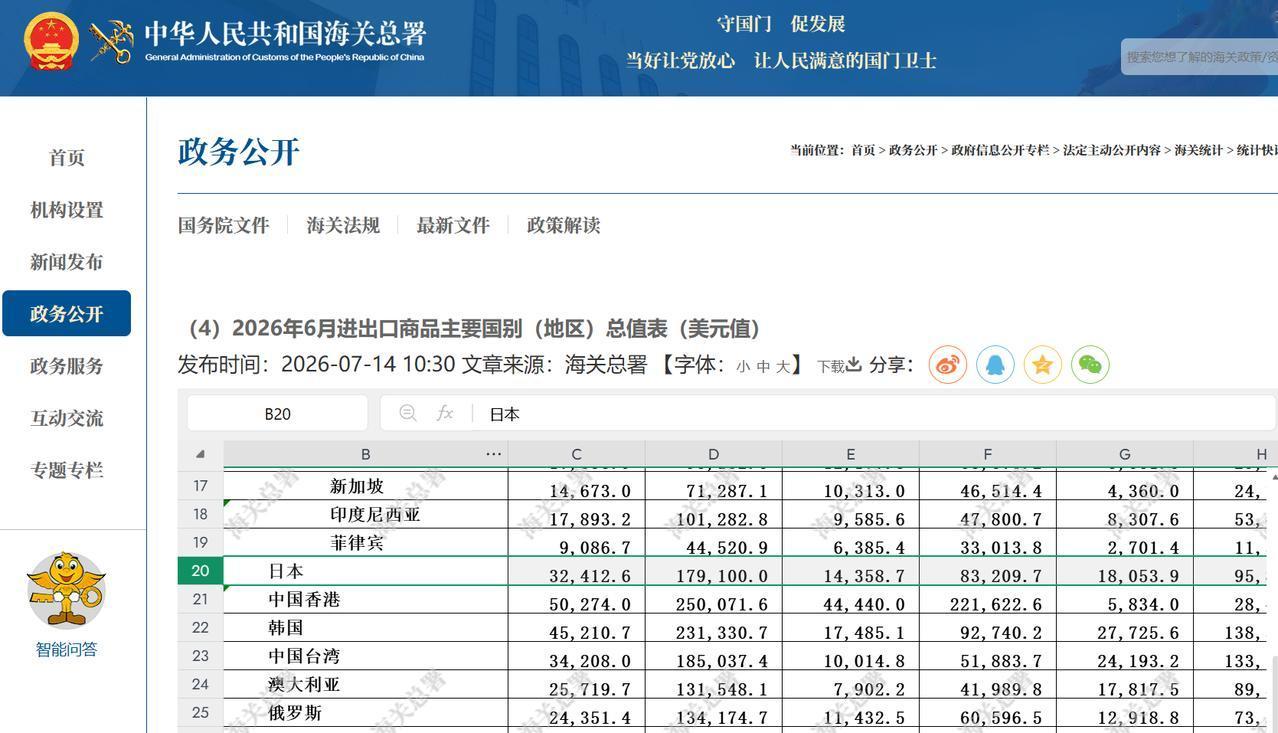 7月14日，海关总署公布了2026年前六个月的中国对外经贸数据，前六个月的外贸增