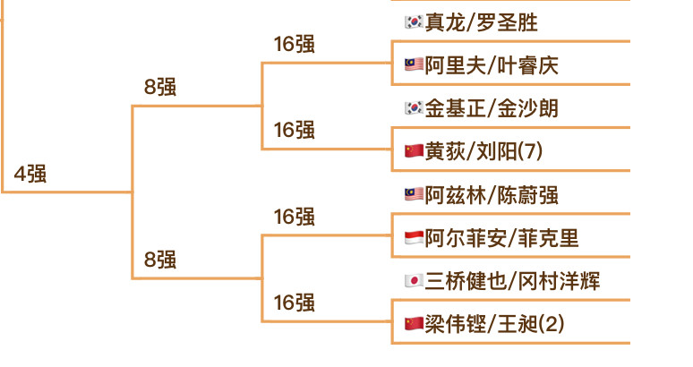 谁能从这个男双1/4区突围？​​​🙌🙌​​​