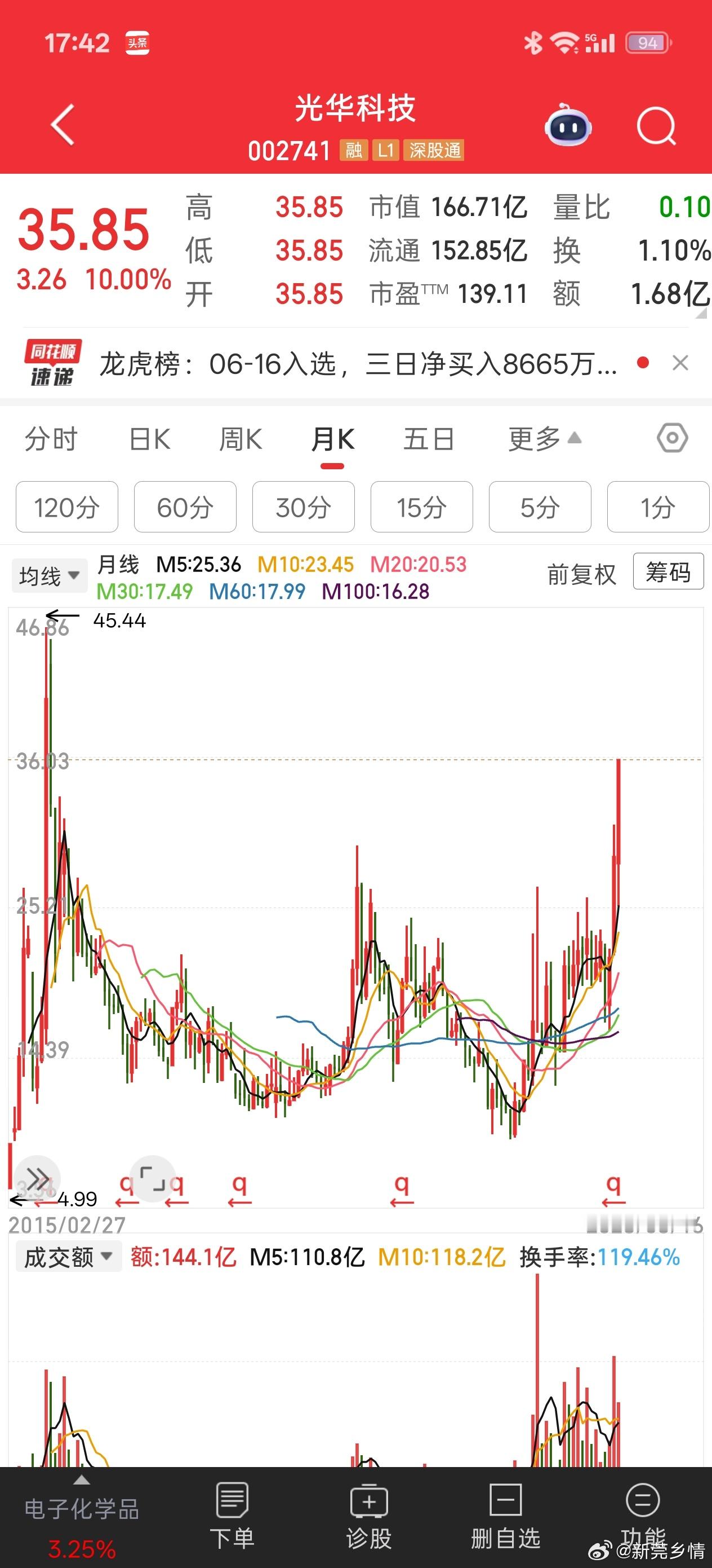 看能不能破前高。