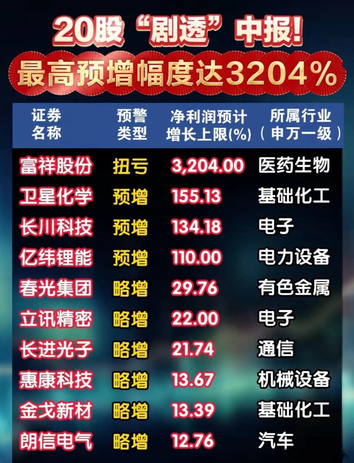 20家企业提前披露中报预告，业绩分化明显！