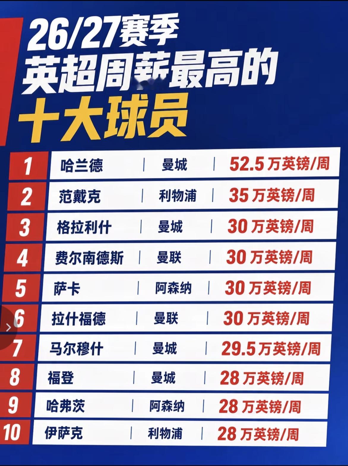 当今第一中锋哈兰德的周薪达到了近五百万人民币，是整个英超最贵，工资最高的球员之一。排第二的是利物浦的