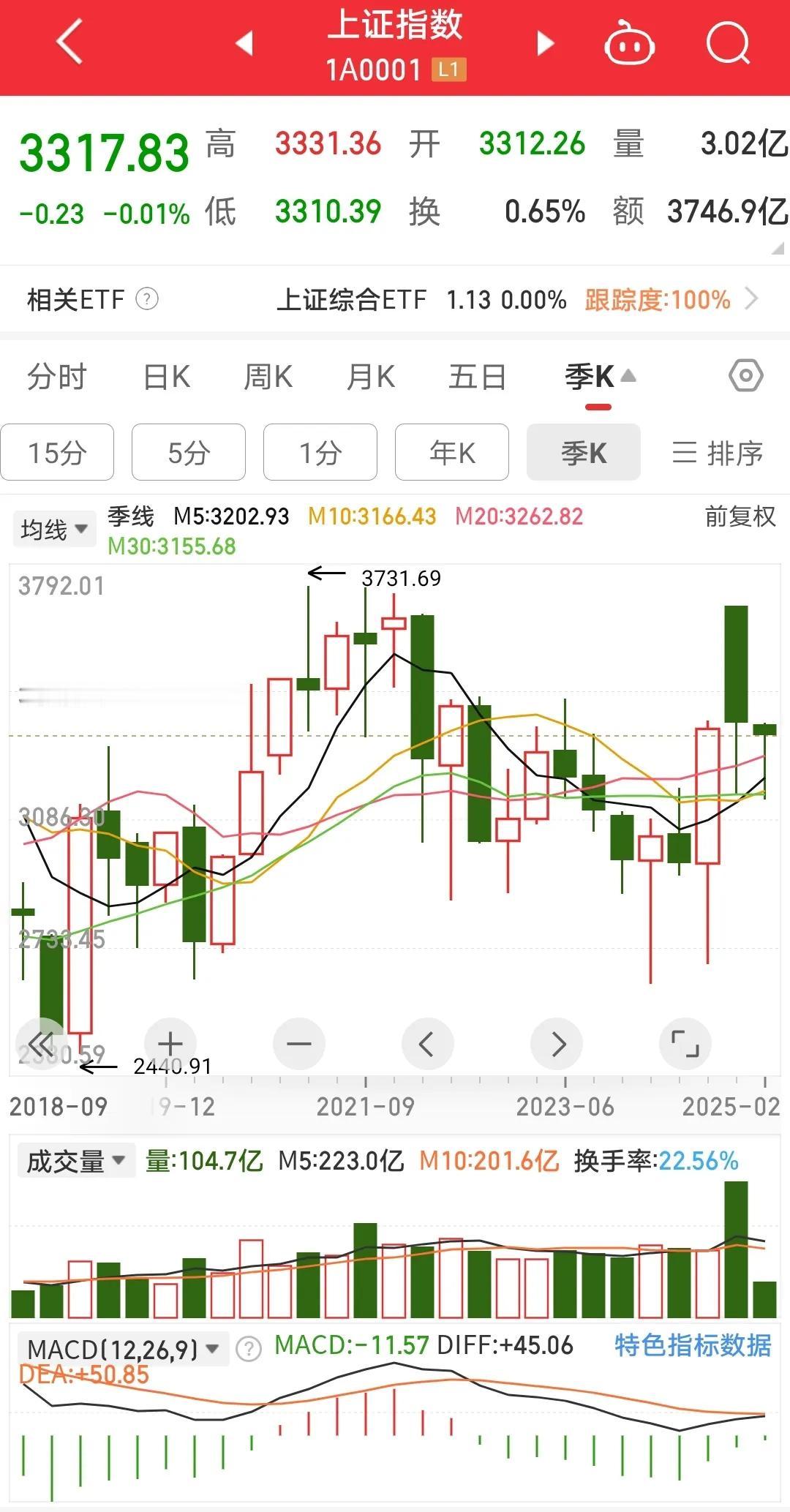 六十日均线站上去了，季k也站上去了。不能说是突破，只勉强算是晃悠着蹭过了。如