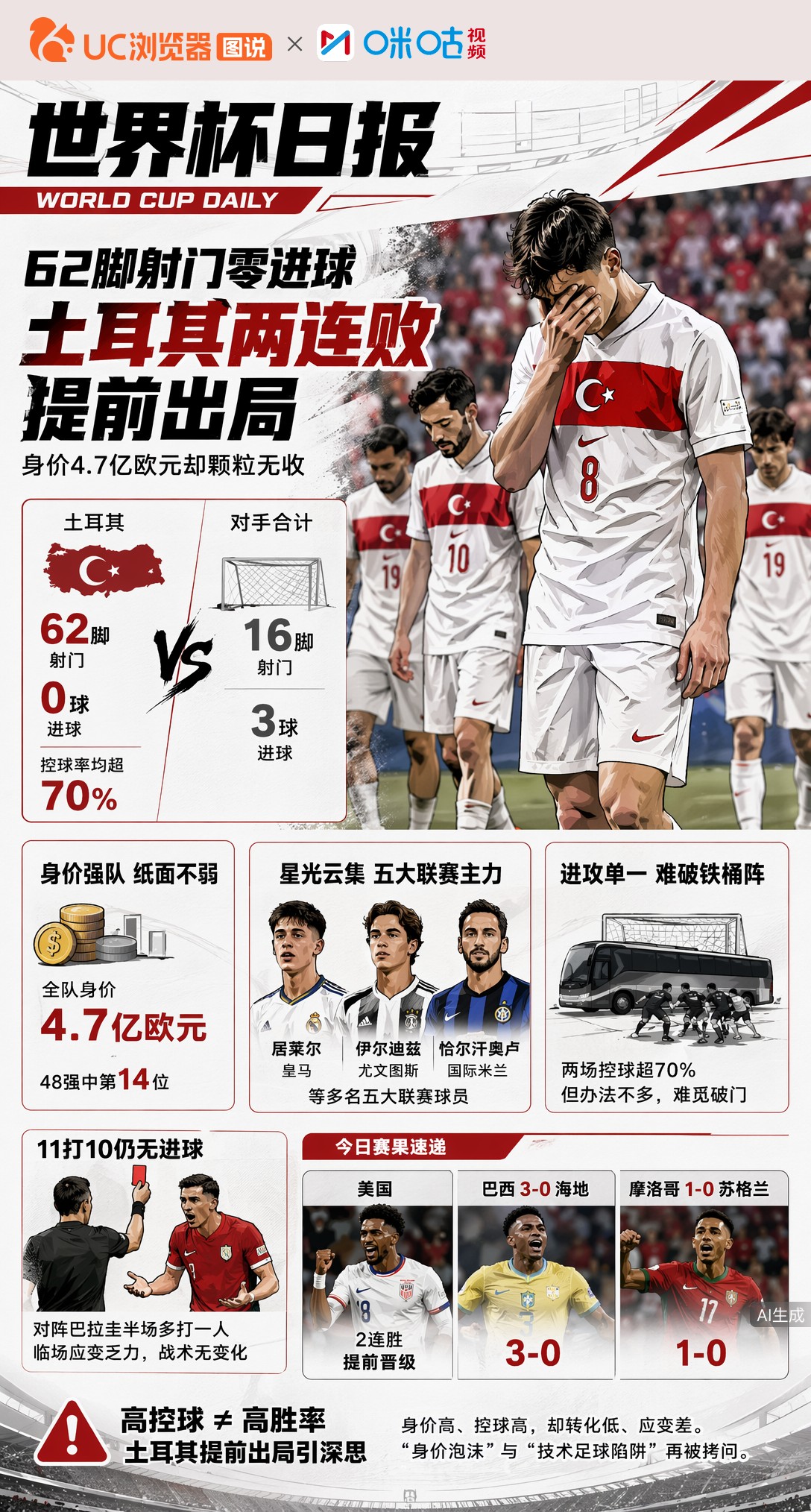 身价4.7亿欧元却62脚射门零进球，土耳其两连败提前出局