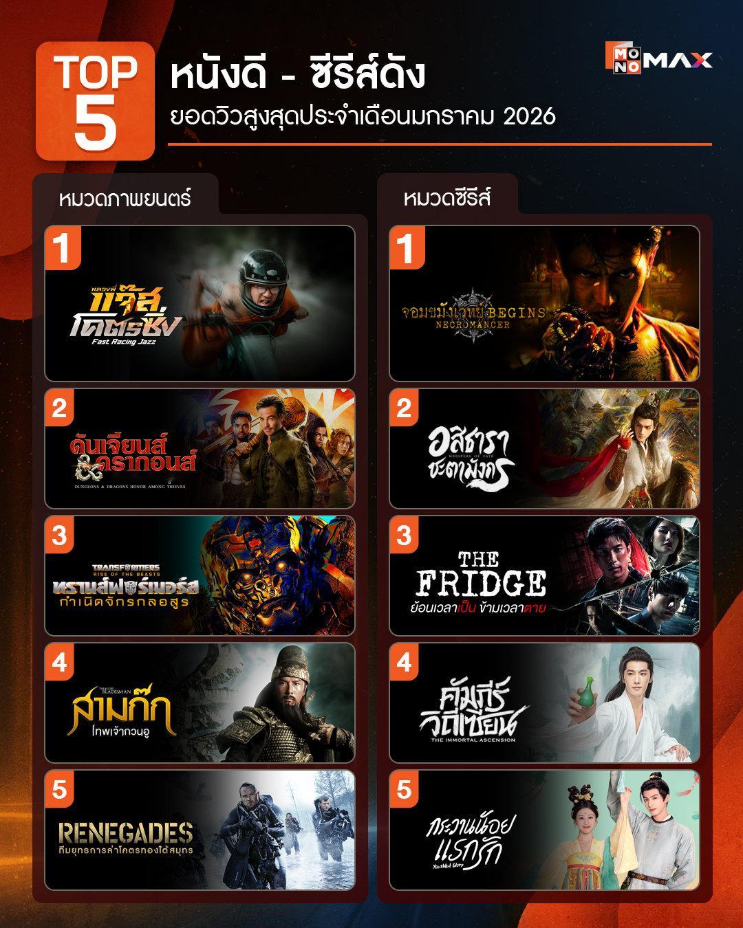 泰国MONOMAX视频平台2026年1月热门电视剧前五强2、罗云熙《水龙吟》4、