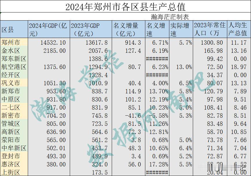 2024年新密市生产总值公布，这样的话郑州市已经有了13个区县公布了GDP数据，