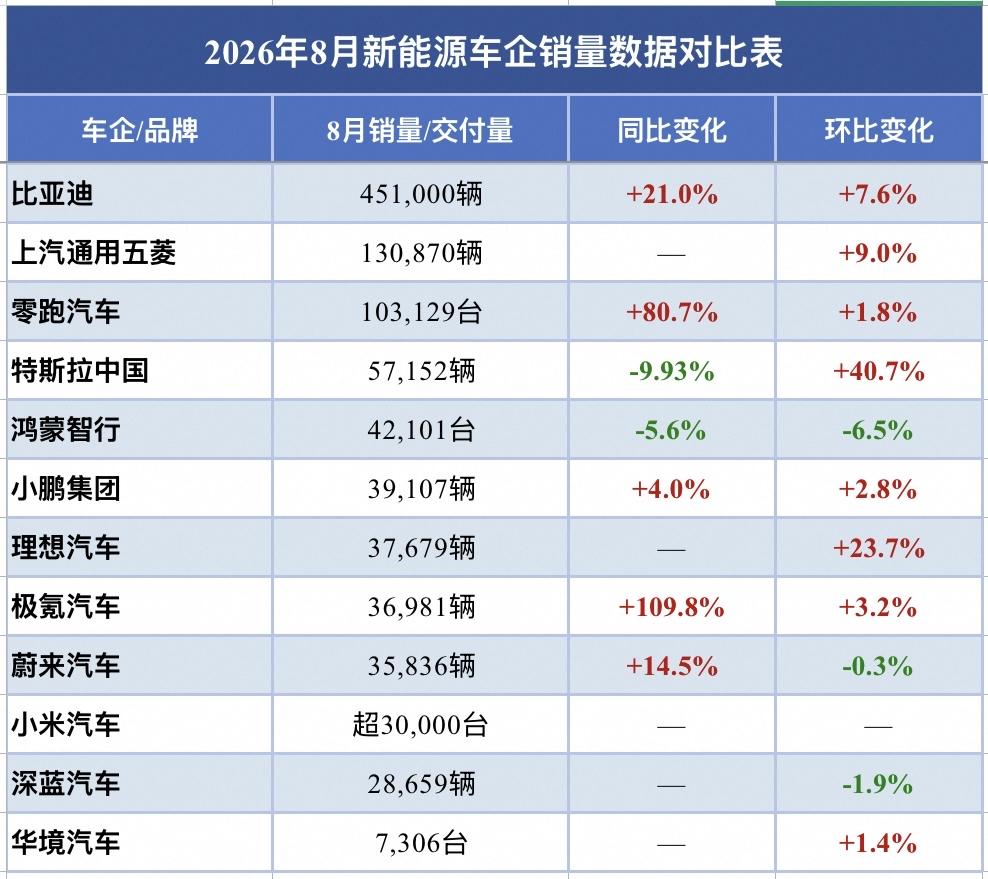 8月新能源车市呈现“强者恒强、分化加剧”的特征。比亚迪以45.1万辆的绝对优势稳