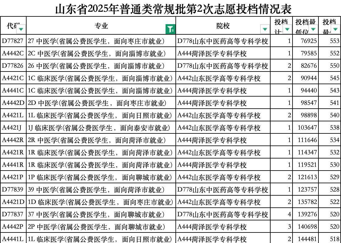 老天爷呀！2025山东专科公费医学生的分数简直了，看来大家都意识到就业超级难了。