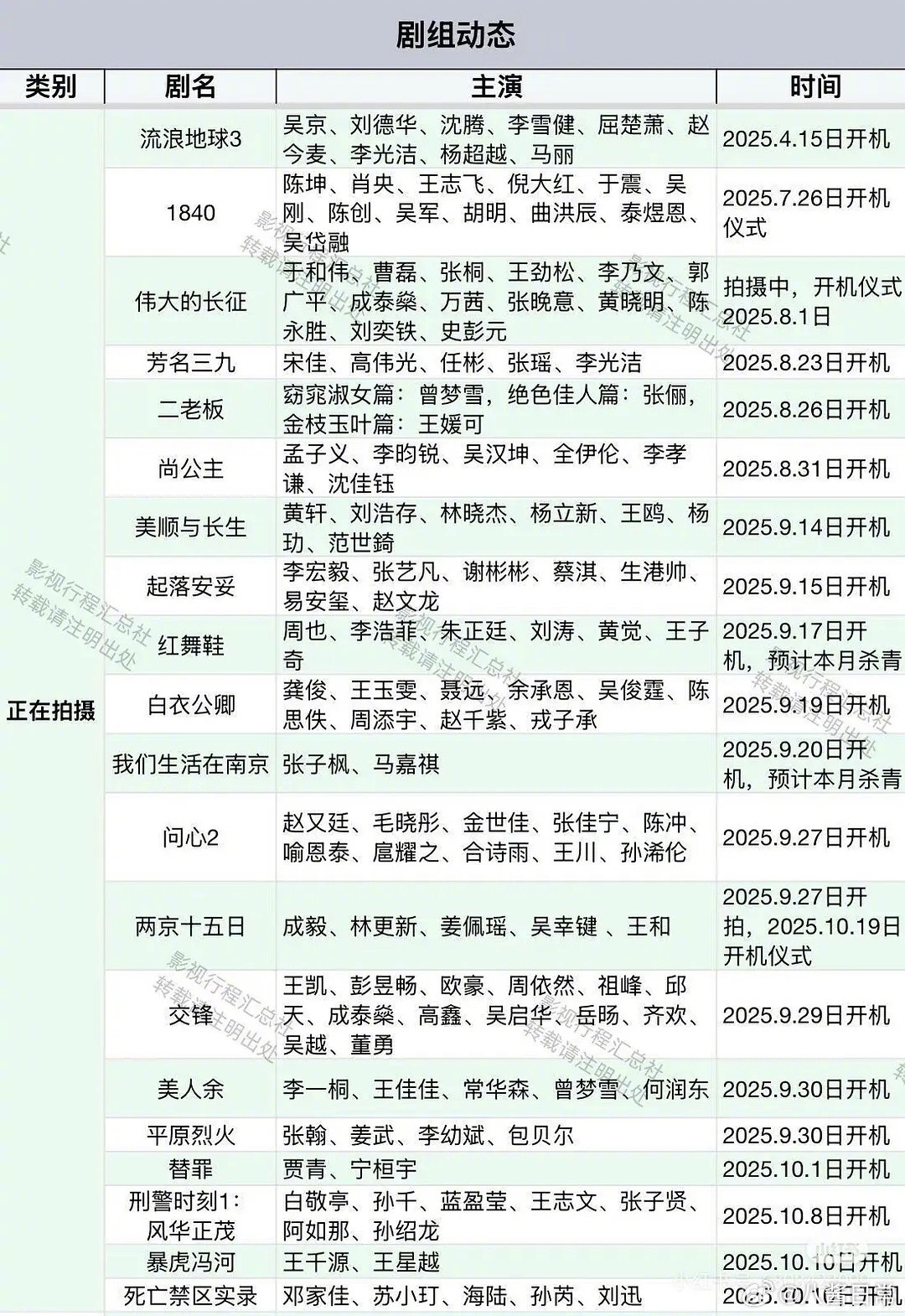 在拍待拍影视一览