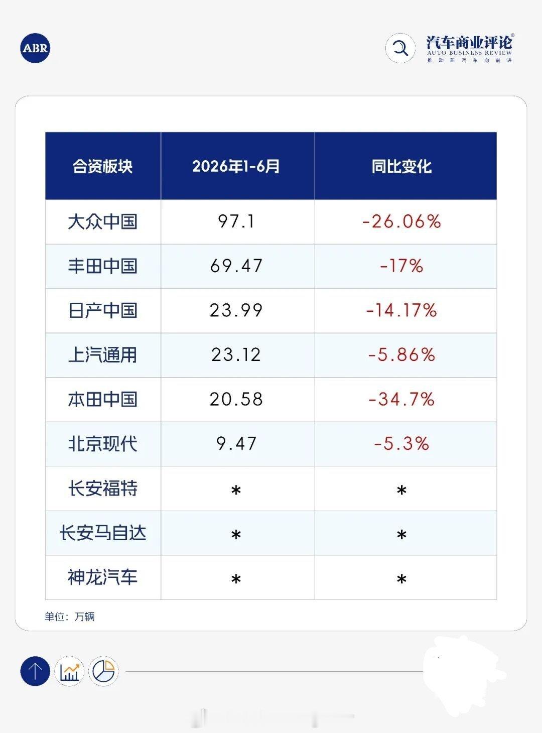 很多合资品牌确实处境艰难，有些已经到了存亡之际，今年上半年总销量：东风本田：11