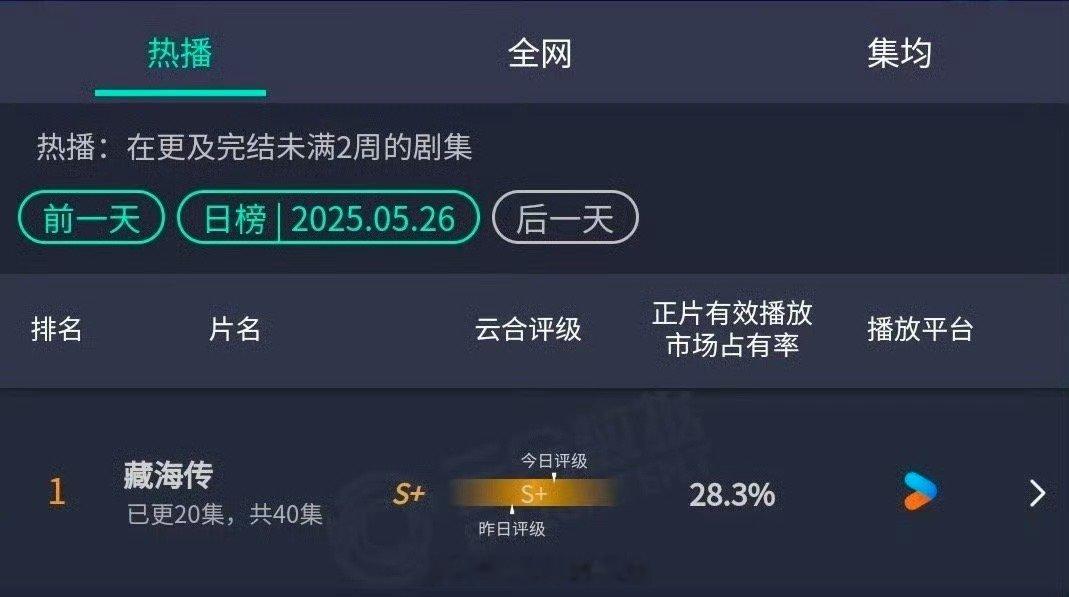 这评级得S++了吧藏海传开始走甄嬛传的流程了吗​​​