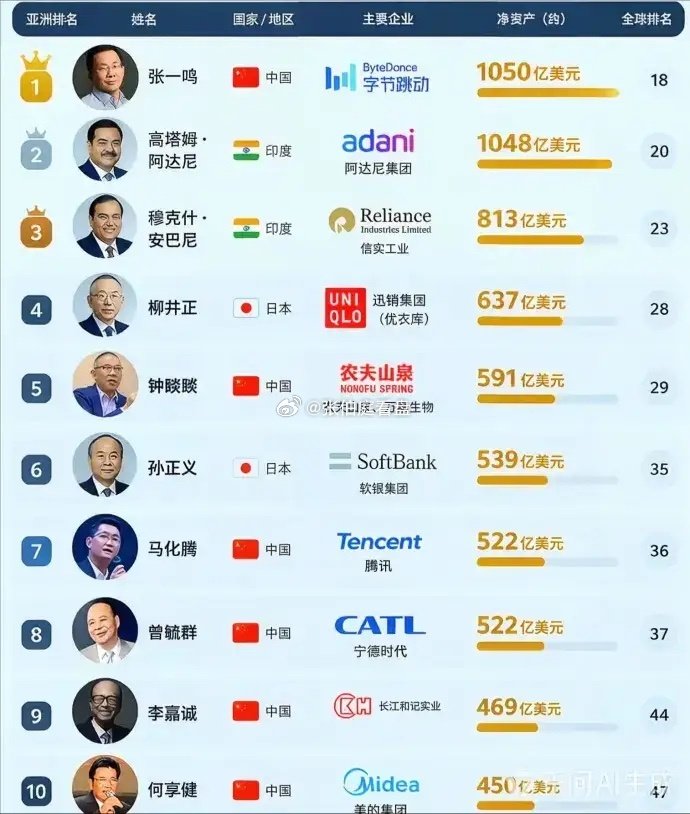 亚洲富豪榜前十，中国占六席，字节跳动张一鸣登顶。大环境越来越差，失业的牛马和倒闭的老板越来越多，但这