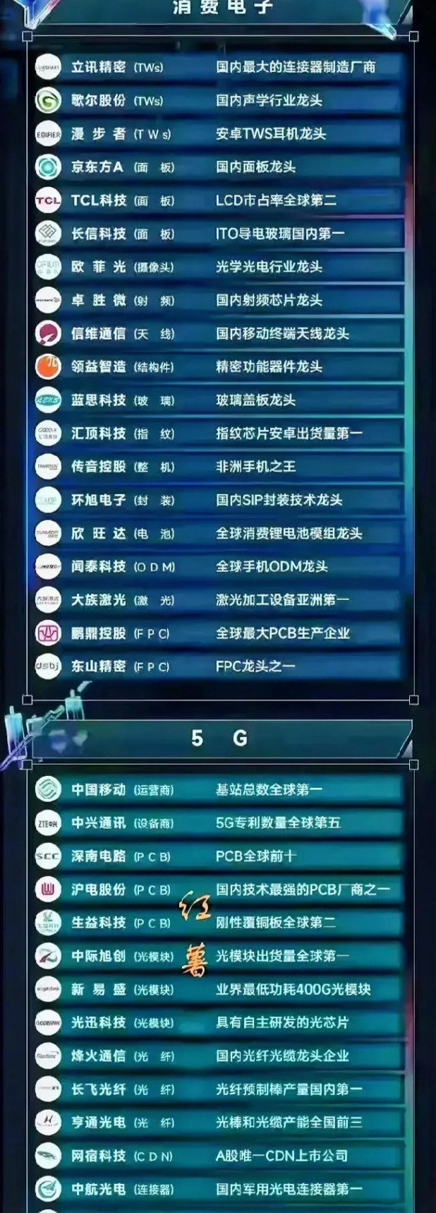 消费电子及通信概念股梳理分析！咱们这次梳理聚焦消费电子与5G两大科技核心赛道，消