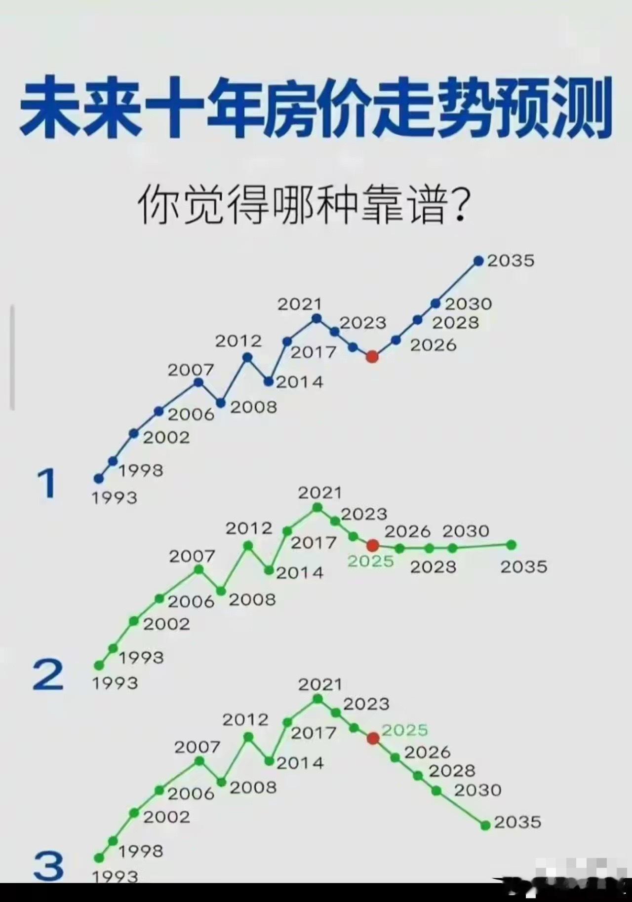 这个对未来十年房价的预测，你看好哪一个呢？