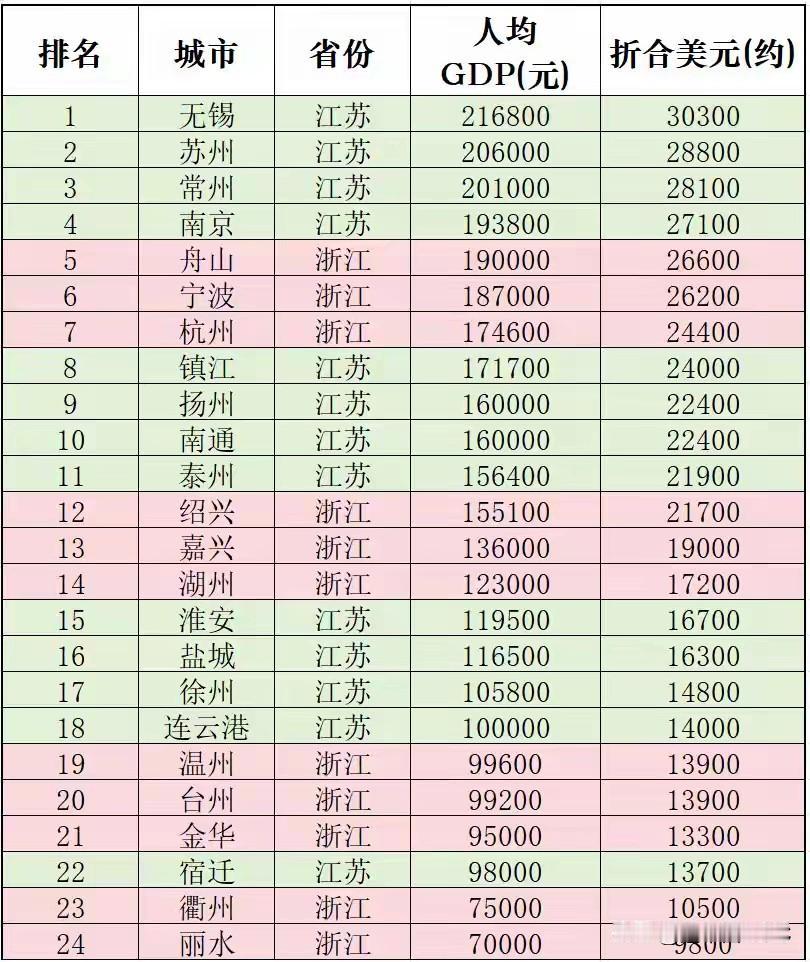 浙江GDP强市不少，为何整体富裕度却输给江苏？这张排名表藏了关键答案都说“苏