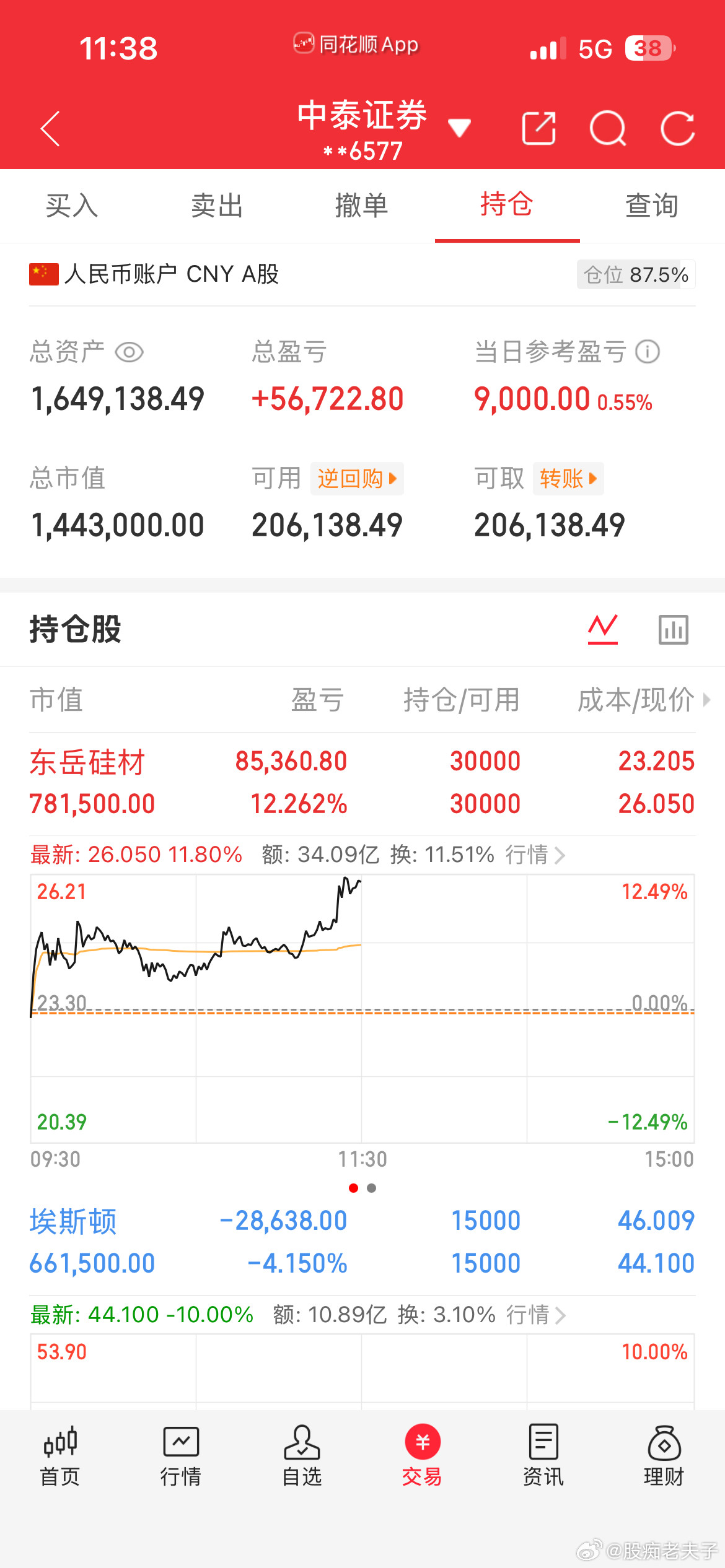 东岳不负众望