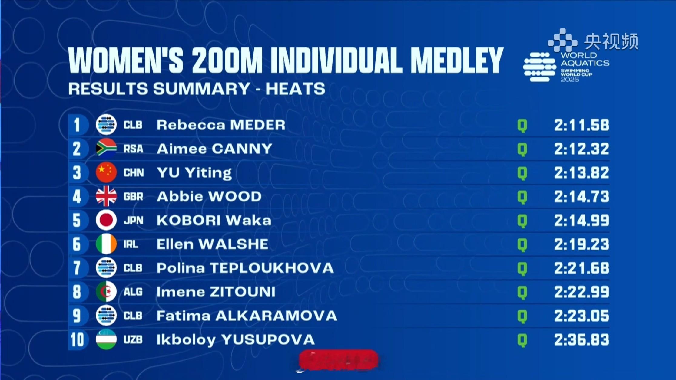 短池游泳世界杯塔什干站女200混预赛🇨🇳余依婷2:13.82​​​