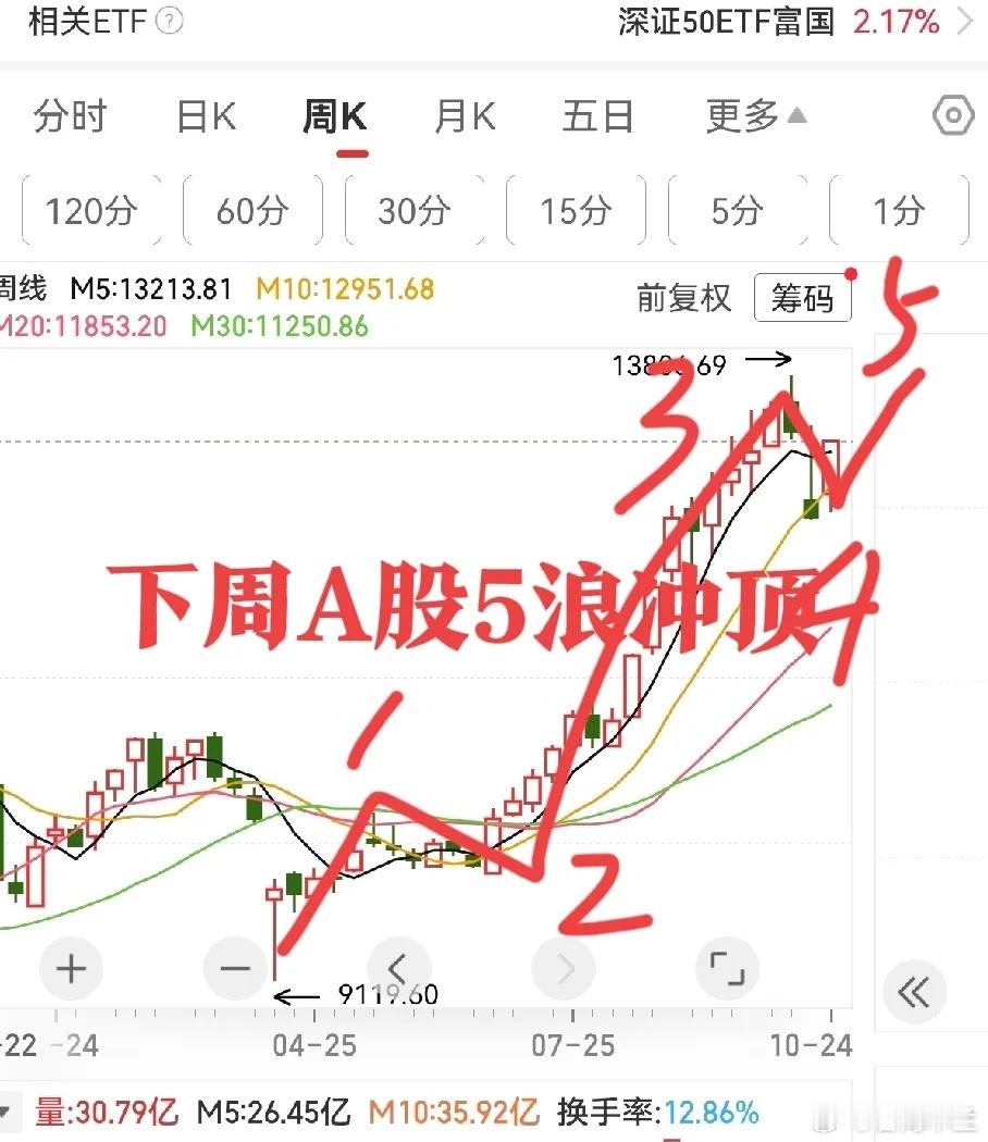 周日解读：3大核心利好加持，下周A股或迎5浪加速行情周日早间，经过复盘与消息梳理