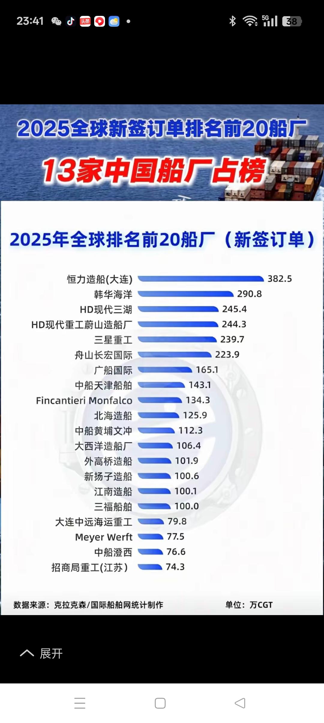 45年全球造船业话今昔‌1980年全球造船业格局以日本和西欧为