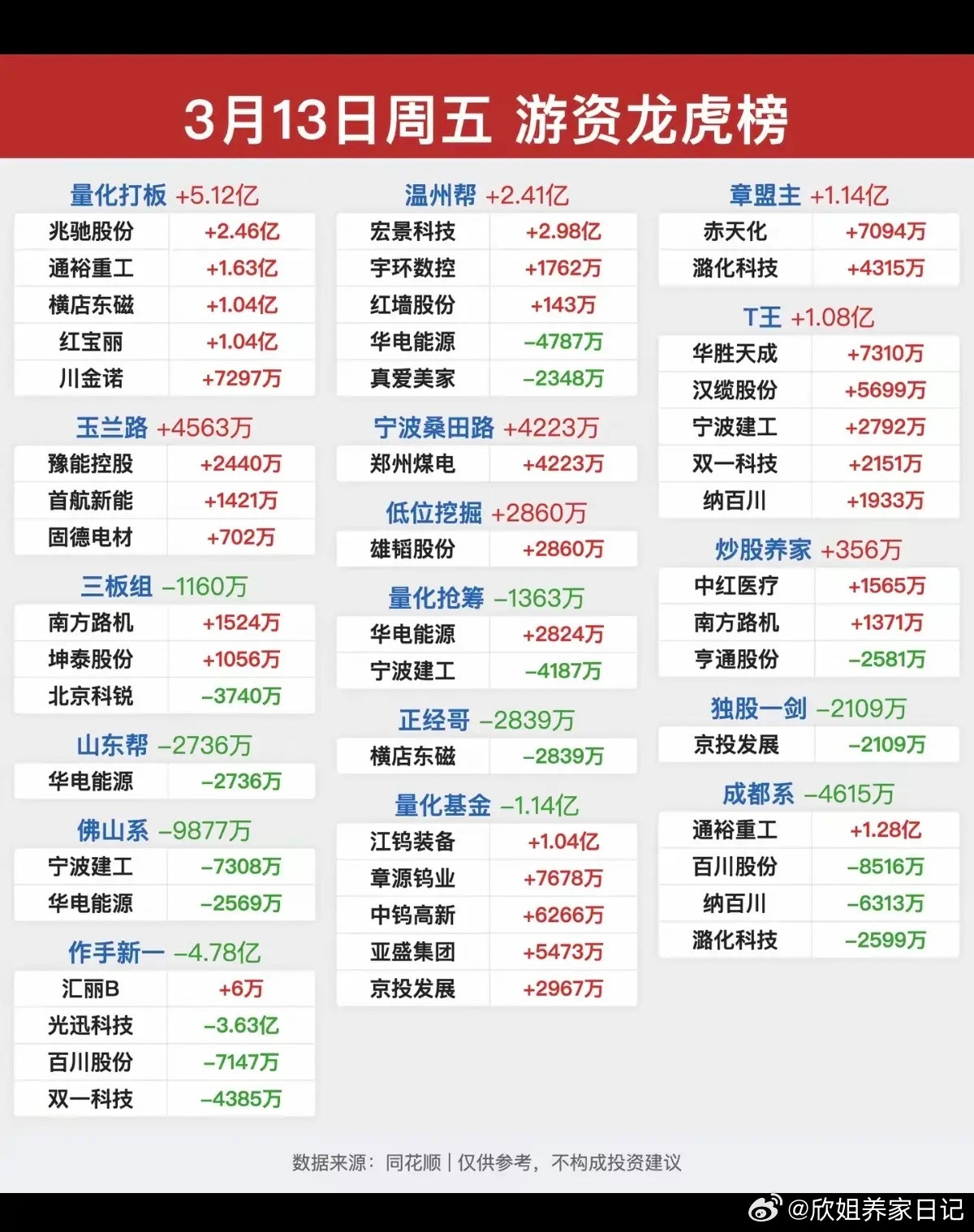 3.13周五知名游资大佬抢筹龙虎榜！群总，没有操作讯息！章盟主