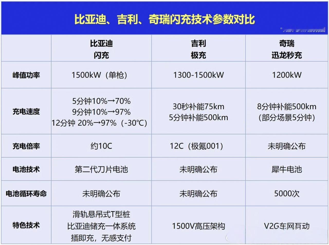 比亚迪，吉利，奇瑞纷纷推出了闪充技术。从技术路线上来说，应该是差不多的：都是