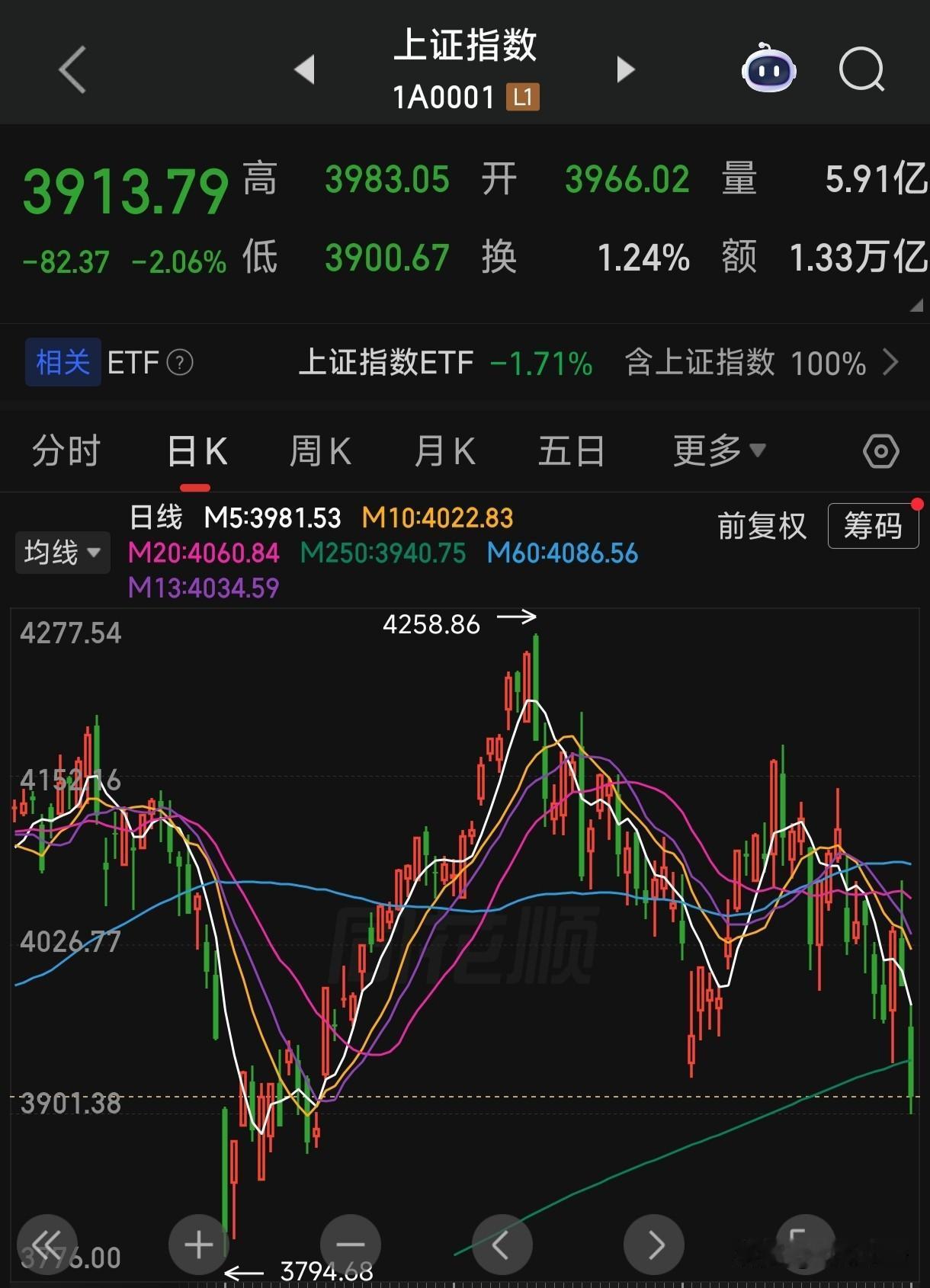 今天科技股的暴跌受韩国股市熔断影响较大，而韩国的暴跌是因为SK海力士的一份韩国券