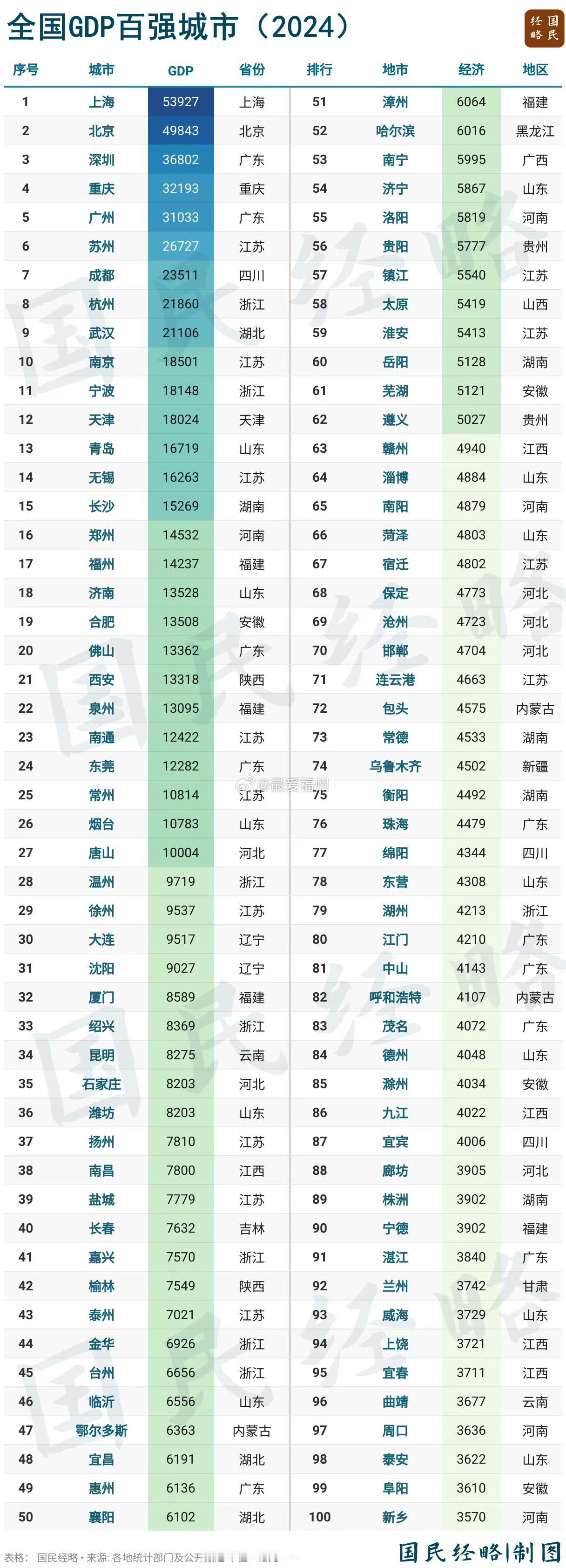 根据这份全国百强市名单，全国共有九个2万亿城市，分别是上海、北京、深圳、重庆、广