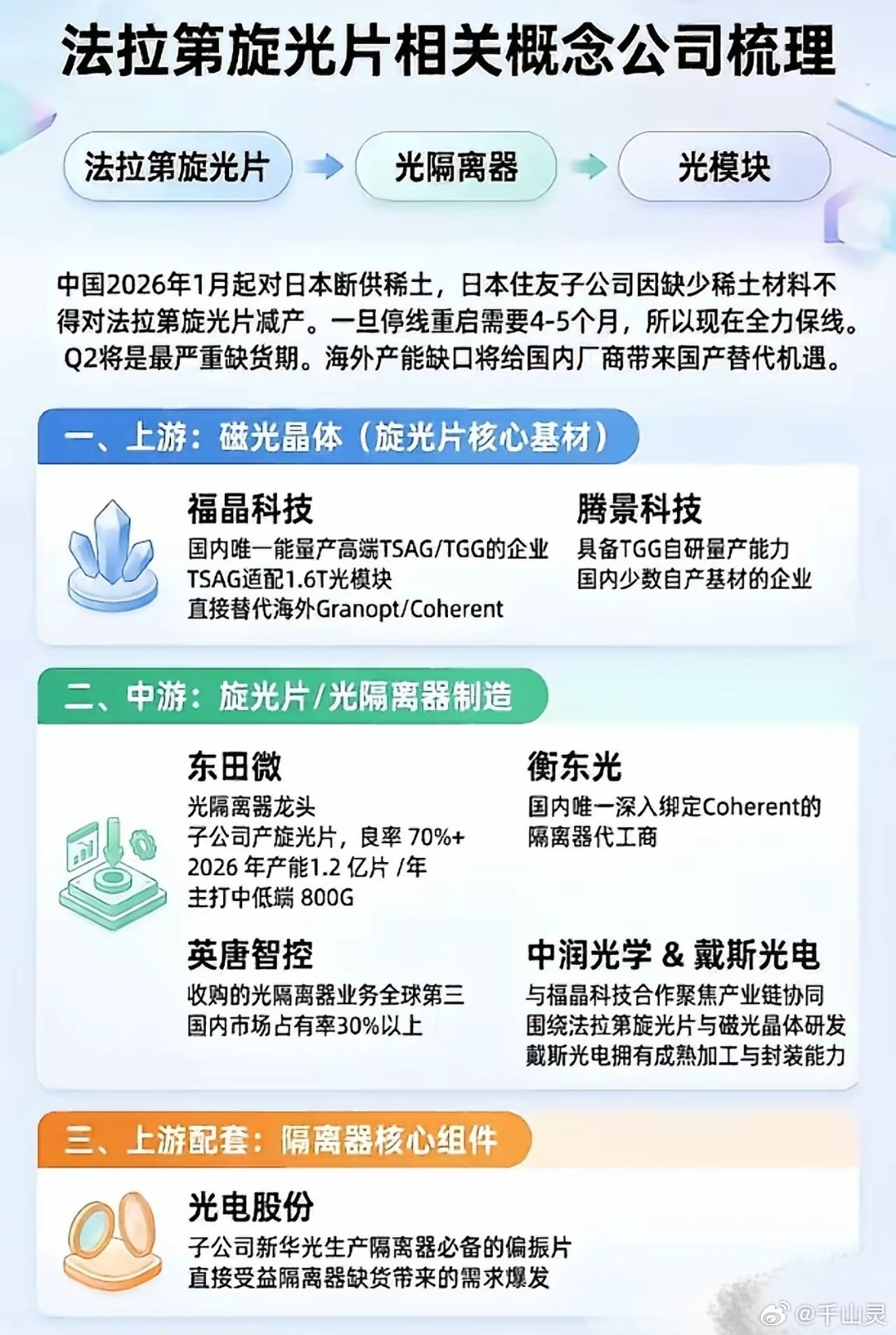 光模块供应链大地震！法拉第旋光片严重缺货，国产厂商弯道超车来了！光通信行业迎来一