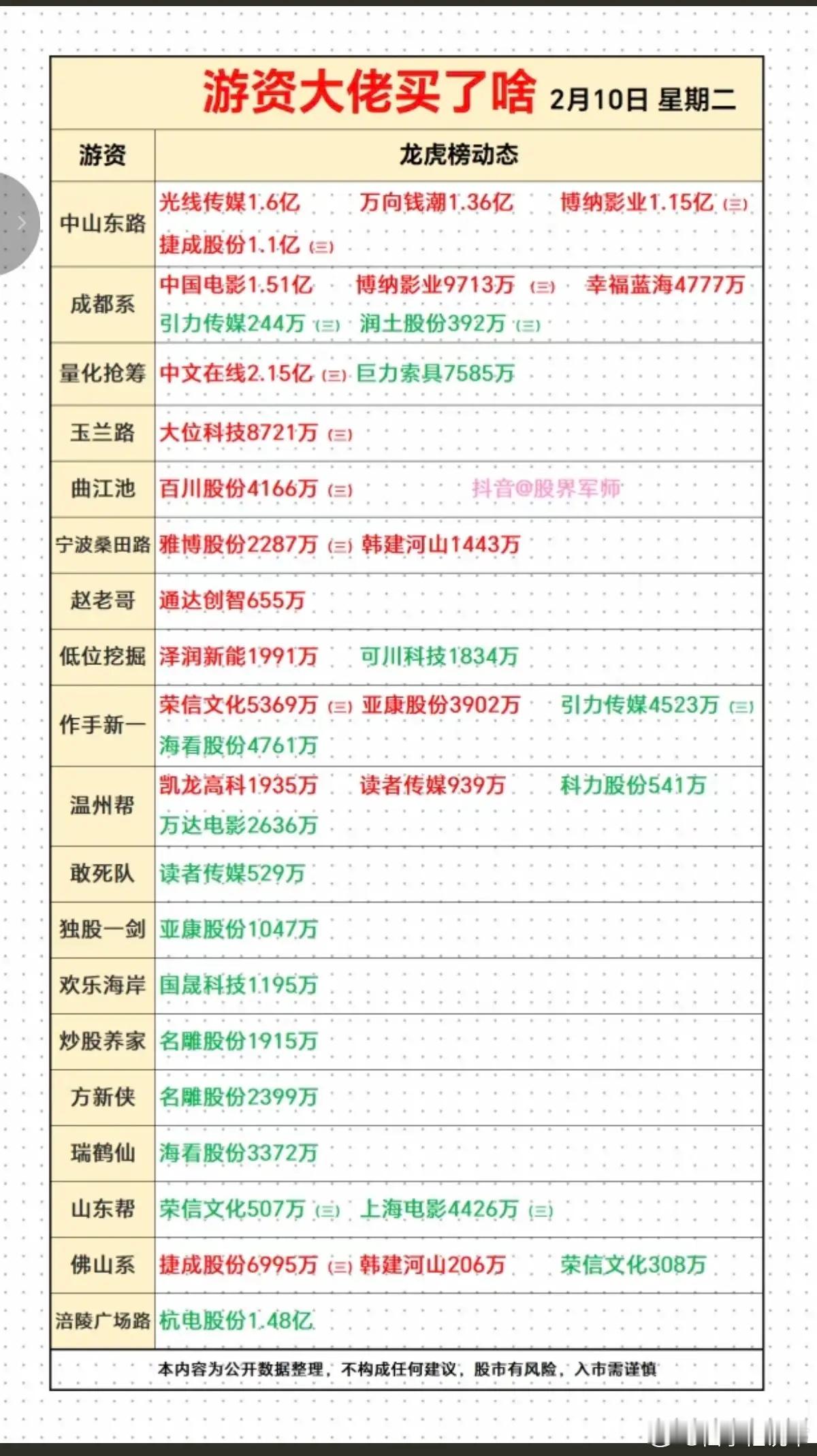 2.10周二看看游资大佬们都买了啥？！游资抢筹大佬龙虎榜！佛山系入