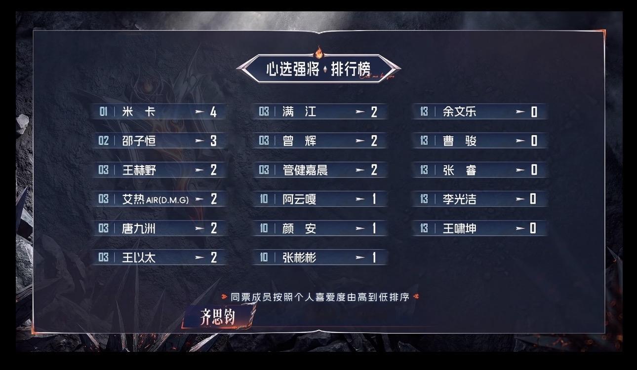 披哥心选强将排行榜揭晓！米卡登顶，邵子恒紧随其后🔥。来看看谁是队长心中最强的王者吧：米卡凭借超高人