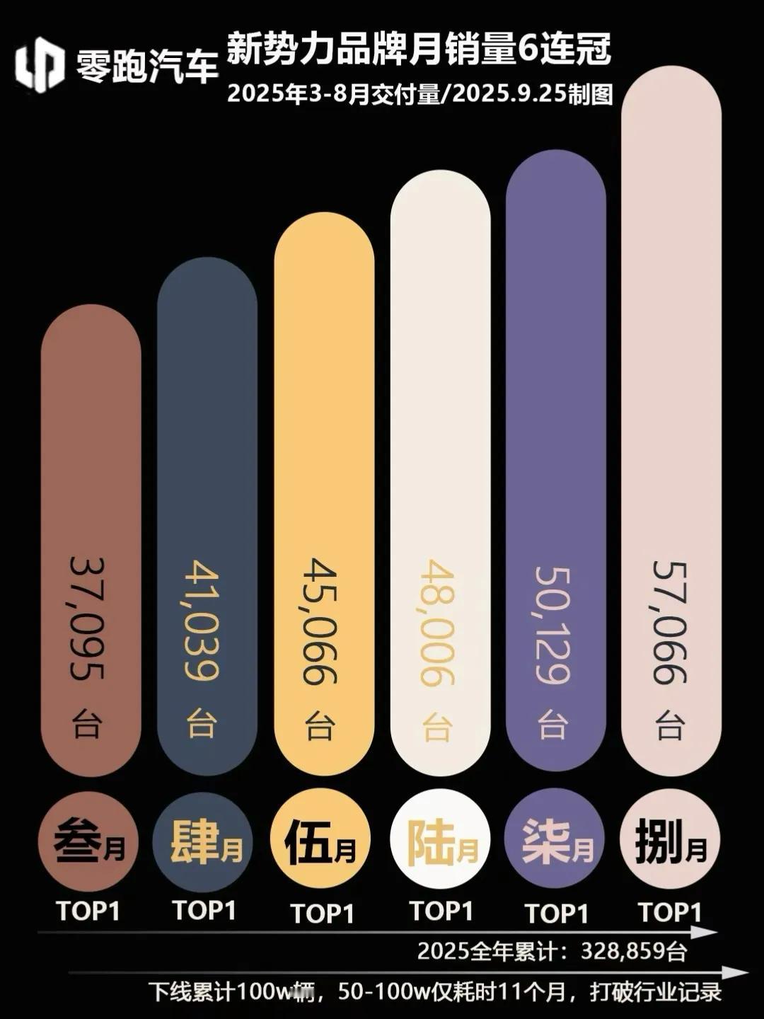 10多万买纯电SUV别急下手！看零跑B10如何重新定义品价比！  今日，零跑