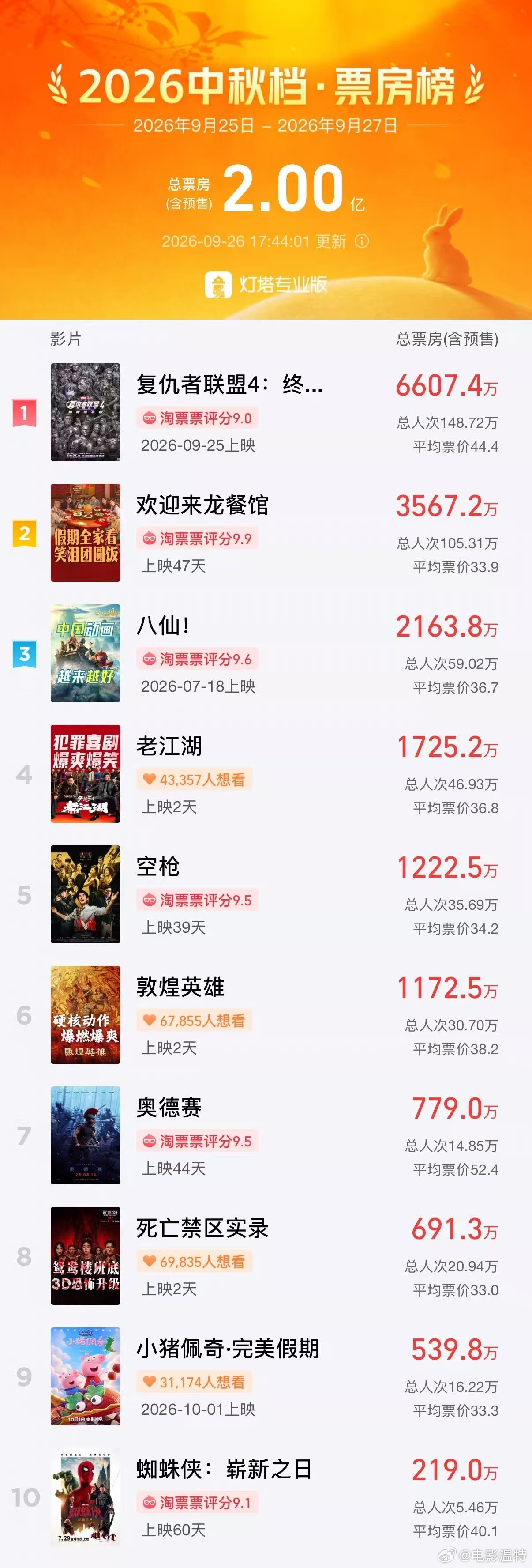 2026中秋档票房破2亿截至9月26日17时44分，2026年中秋档档期（9月