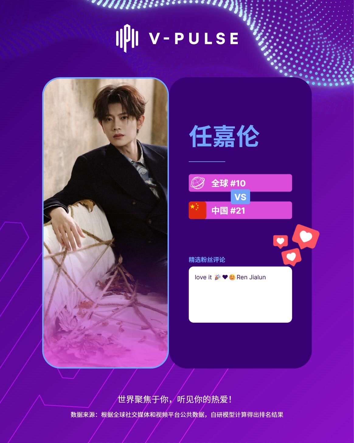 恭喜任嘉伦vpulse全球海外热度榜上升至top10，随着风与潮的热播，无忧渡和