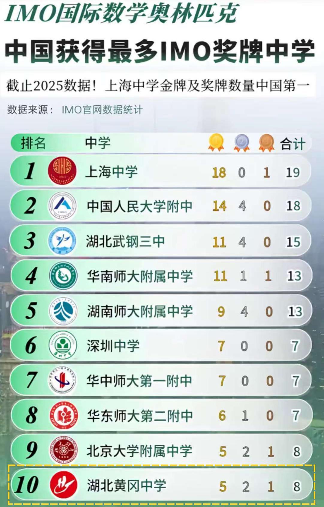 国际奥赛，数学金牌黄冈第十！谁还记得曾经的江苏启东中学？截至去年，国际数学奥