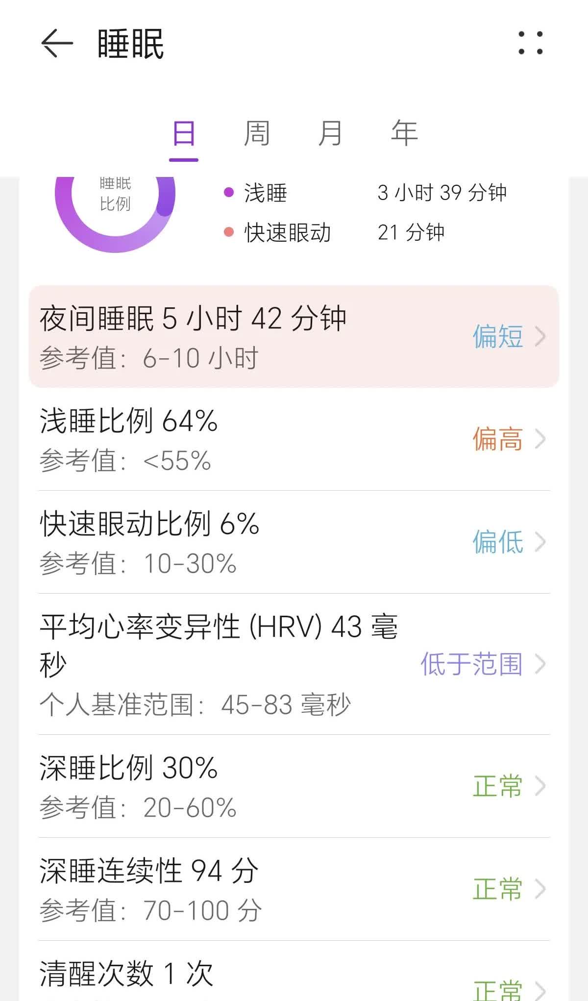华为10手环检测到老爷子今日零点至4点出现了15次早搏，这是自佩戴华为手环以来，