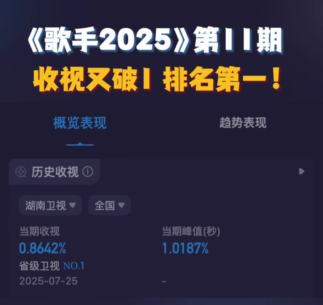 歌手收视又第一今晚歌手收视破1，第1。单依纯、陈楚生、李佳薇演唱期间收视皆破1。