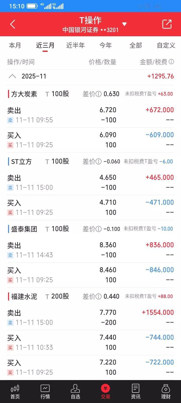2025.11.11，今天t了100股方大，赚63元，t了100股立方，亏了6块