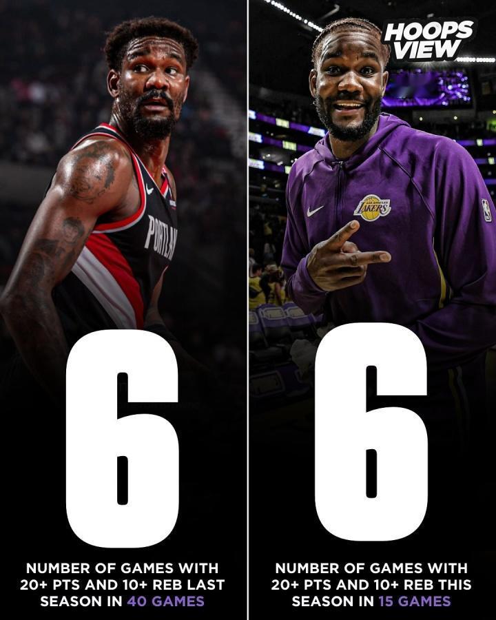 赶上湖人队这个好环境了！艾顿本季出战15场有6场20+10，与上季40场相同！