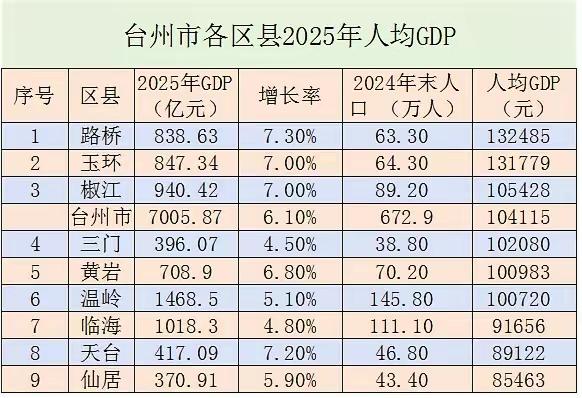 从台州市2025年各县市区的人均GDP数据来看，路桥、玉环和椒江位列前三，且人均