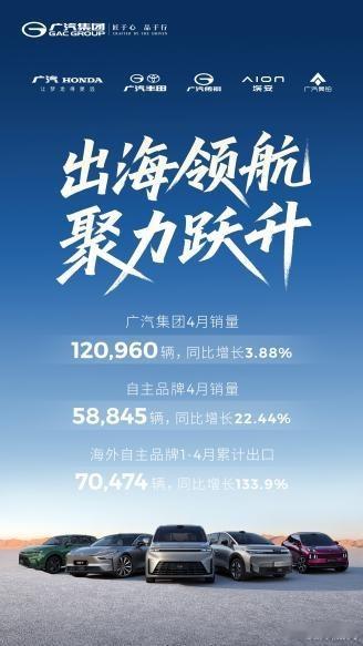 广汽集团4月汽车销量近12.1万辆5月6日，广汽集团发布2026年4月产销公告