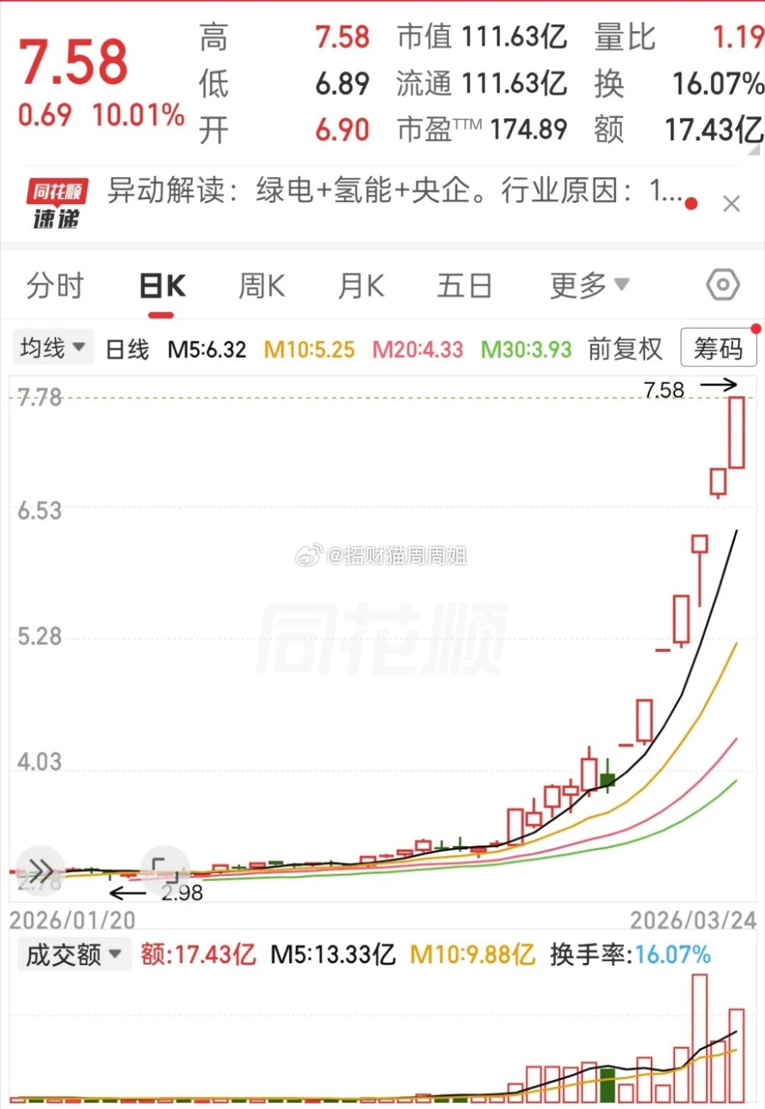 妖王横空出世？华电7天7板，主力疯起来自己都怕！绿电这股东风太猛了！华电彻底杀