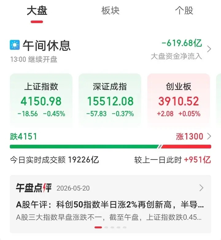 今天又懵了吧！早上还想着会有冲高，然后再回落！没想到竟然直接低开低走！好多昨天抄