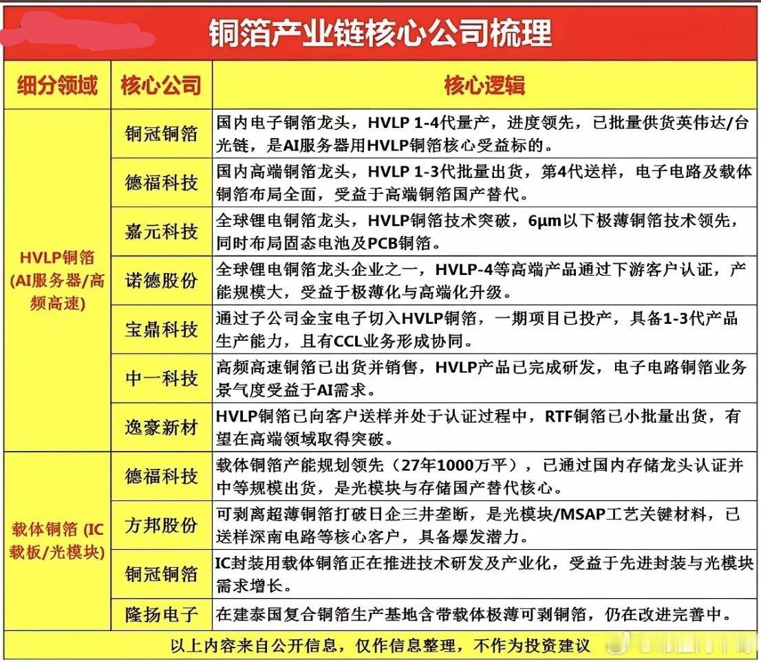 铜箔产业链核心标的梳理！一、HVLP铜箔（AI服务器/高频高速）这条赛道受益AI