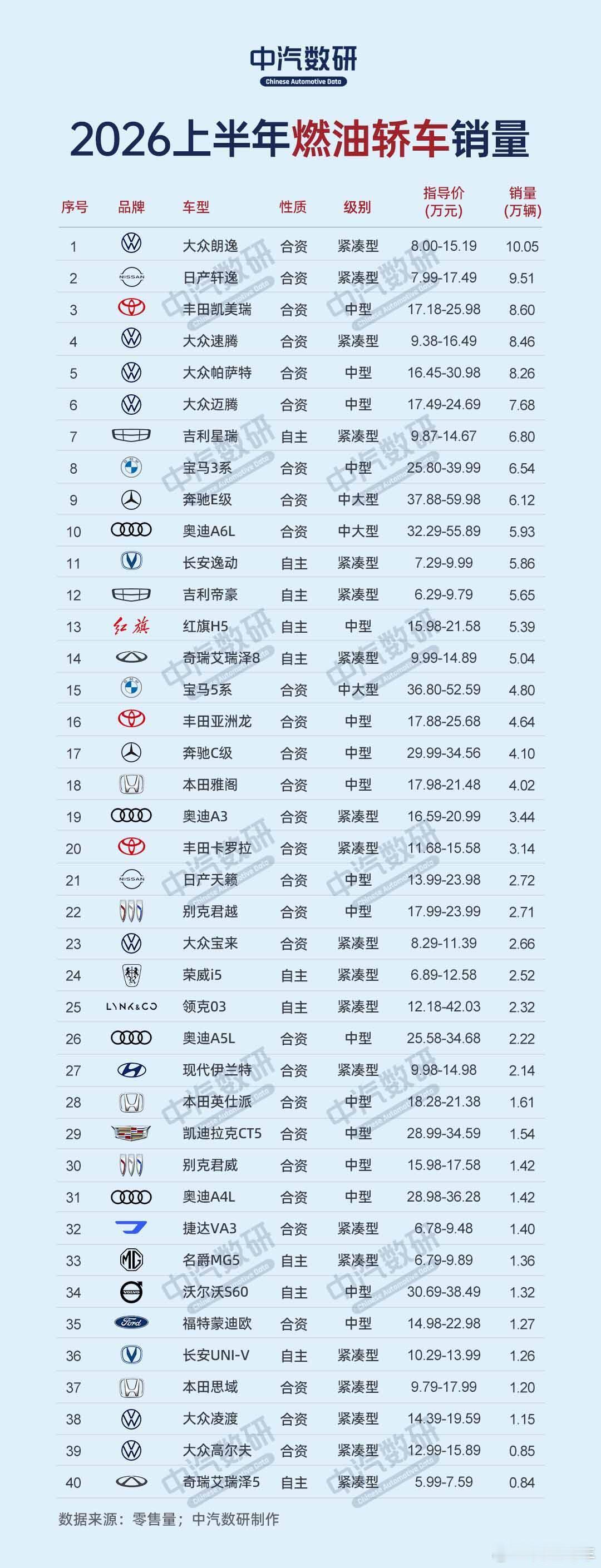 2026上半年燃油车轿车top40，大众朗逸拿下第一名。1.大众朗逸...