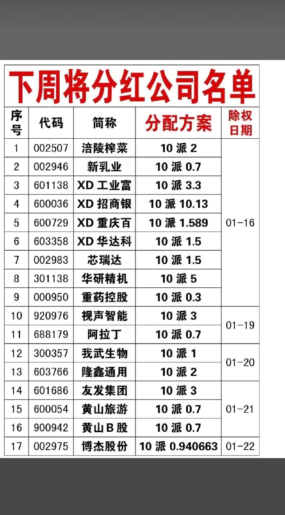 1月17日，下周A股这些股票有望大涨！！！下周，共有24家公司分红，重点关注